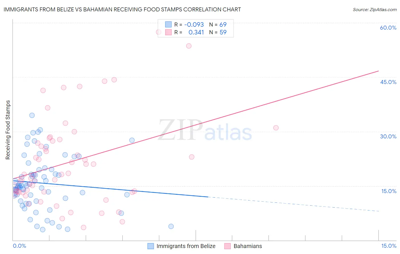 Immigrants from Belize vs Bahamian Receiving Food Stamps