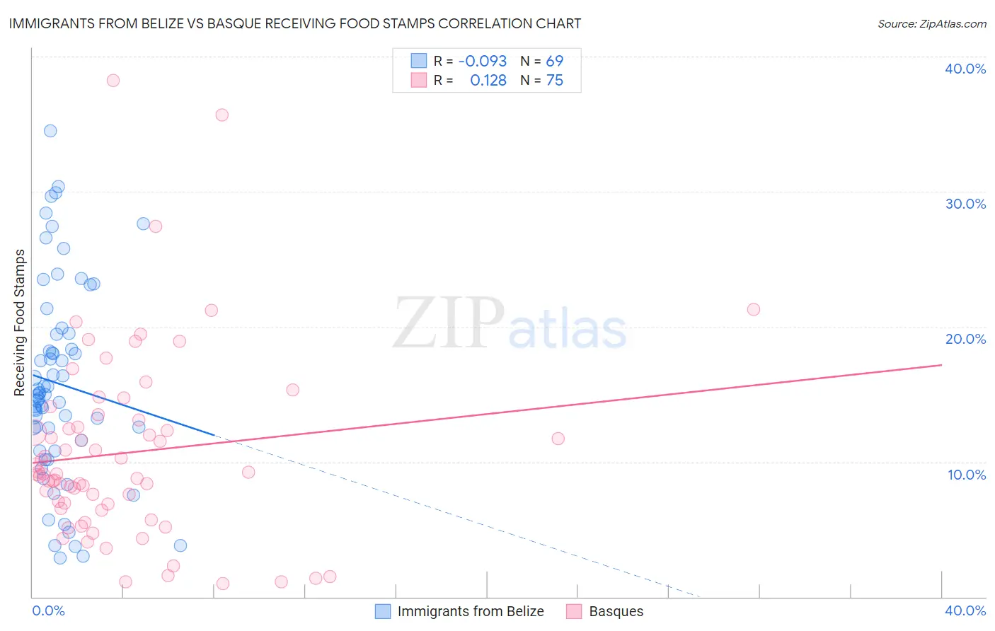 Immigrants from Belize vs Basque Receiving Food Stamps