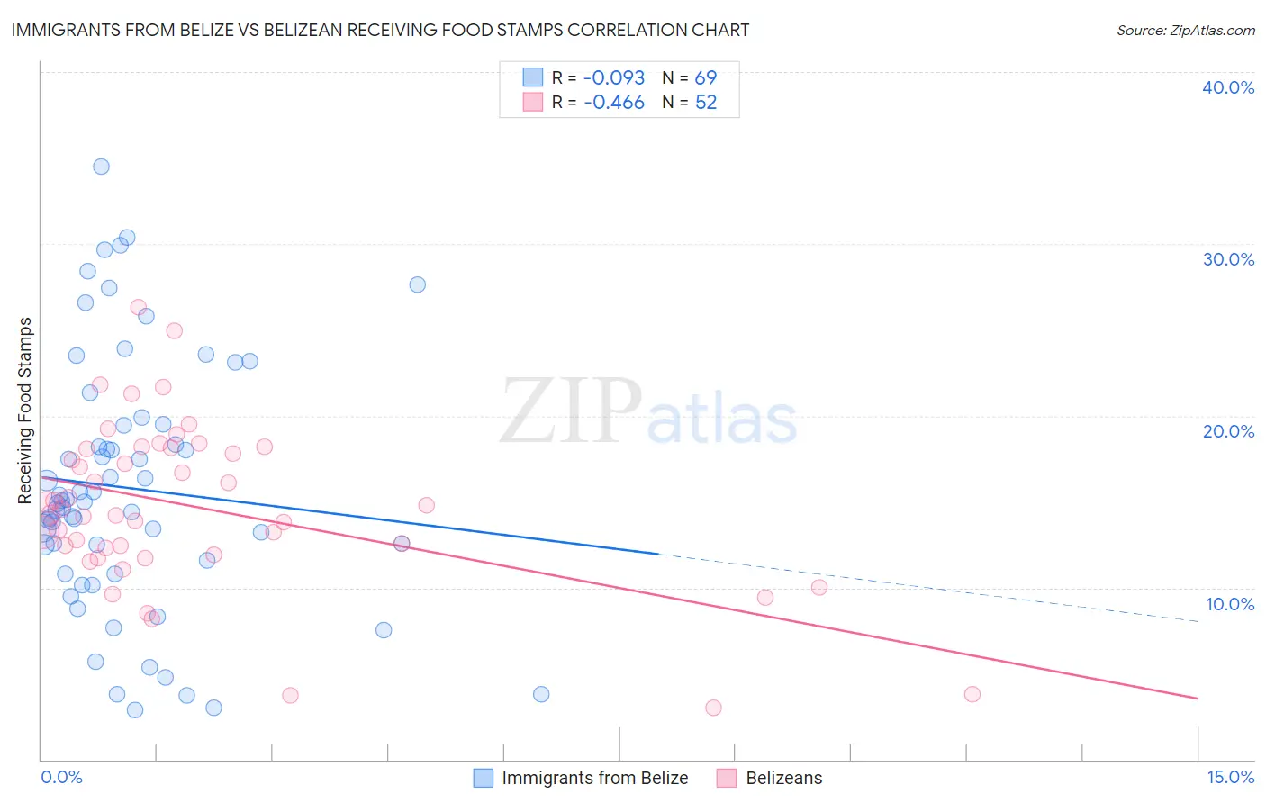 Immigrants from Belize vs Belizean Receiving Food Stamps