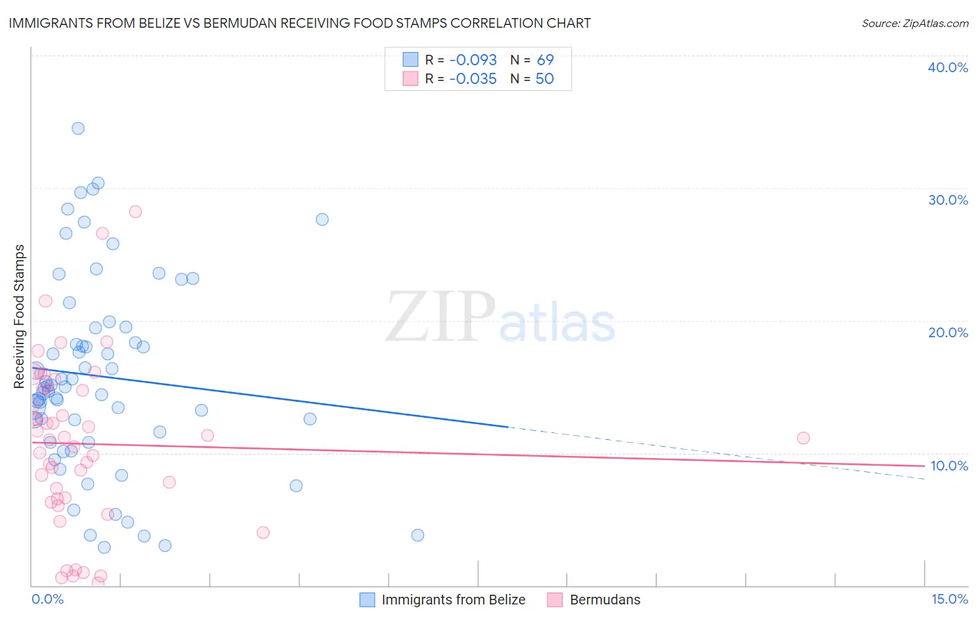 Immigrants from Belize vs Bermudan Receiving Food Stamps