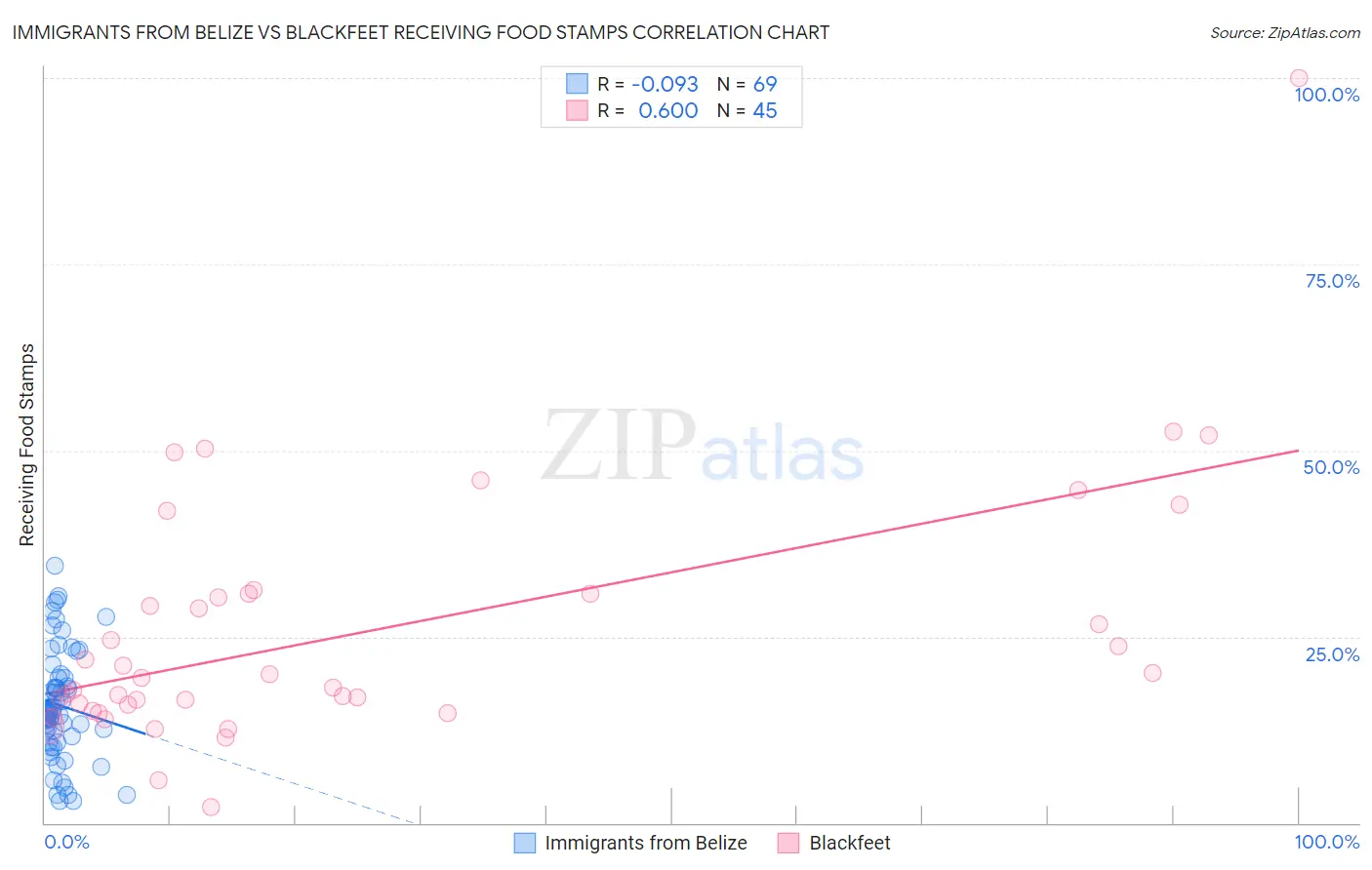 Immigrants from Belize vs Blackfeet Receiving Food Stamps