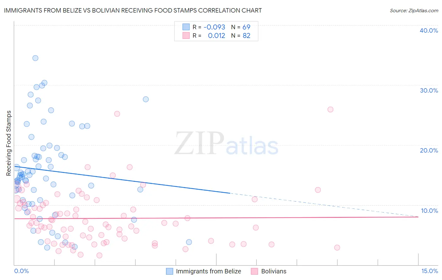 Immigrants from Belize vs Bolivian Receiving Food Stamps