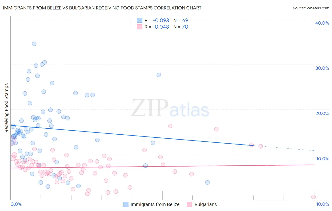 Immigrants from Belize vs Bulgarian Receiving Food Stamps