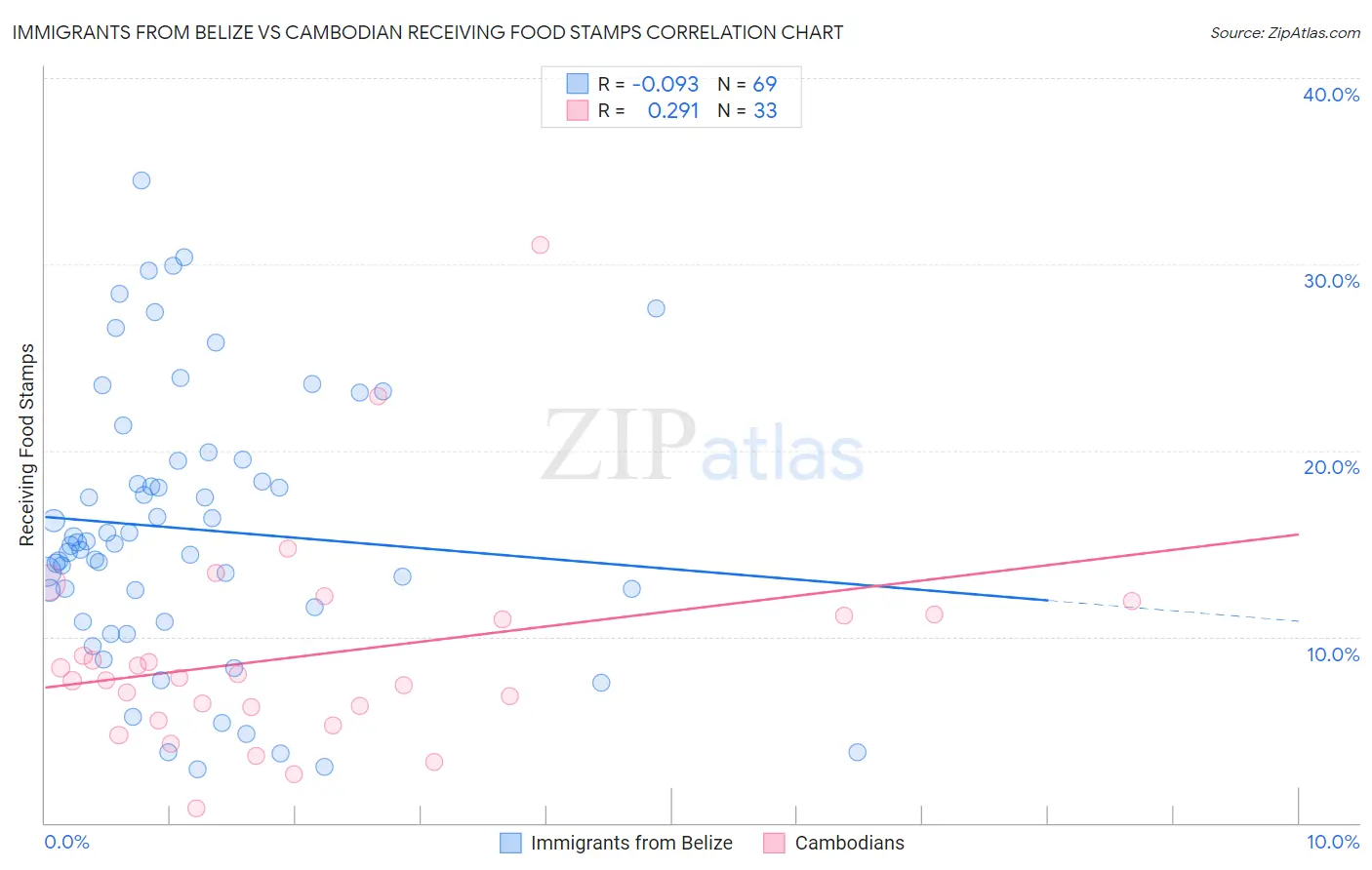 Immigrants from Belize vs Cambodian Receiving Food Stamps