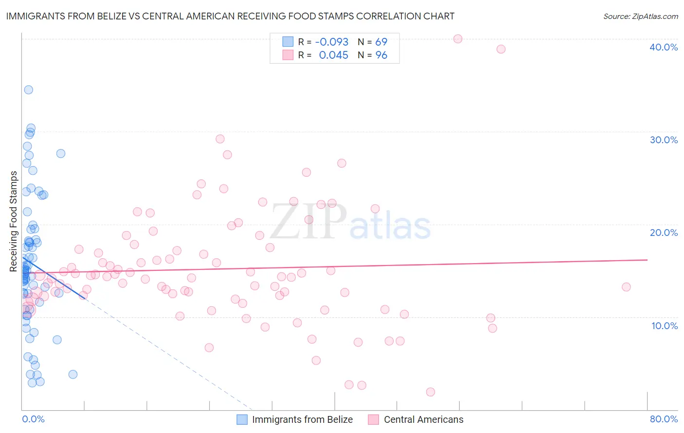 Immigrants from Belize vs Central American Receiving Food Stamps