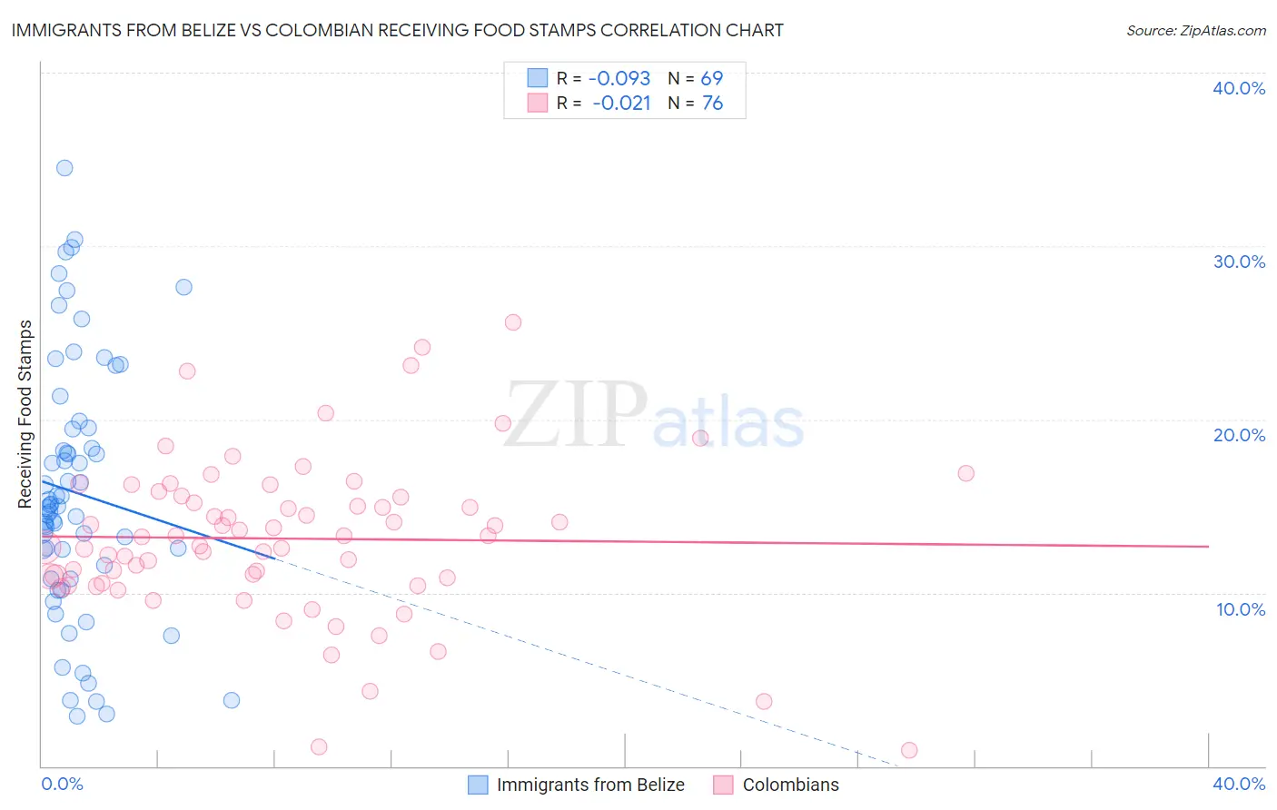 Immigrants from Belize vs Colombian Receiving Food Stamps