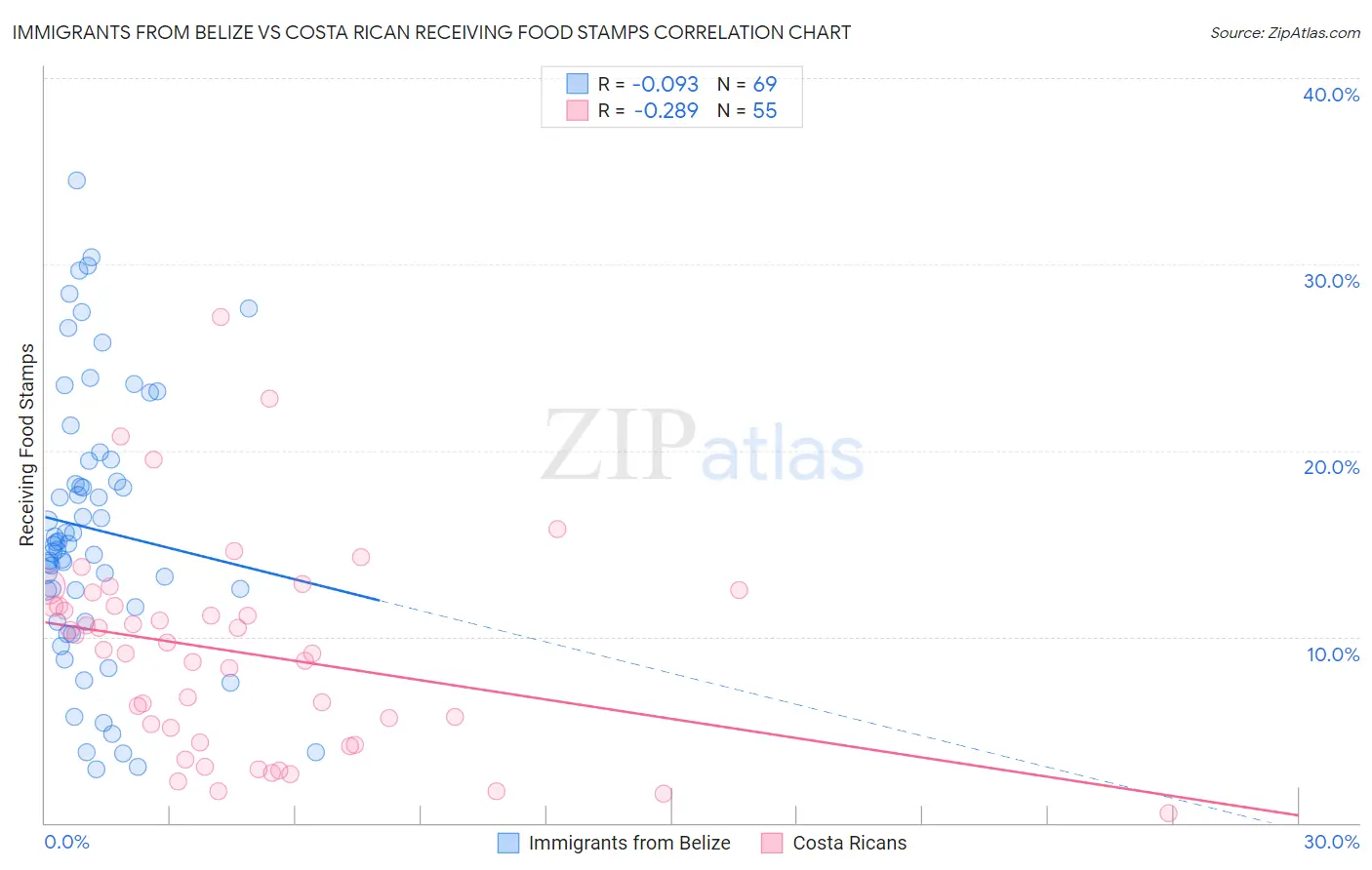Immigrants from Belize vs Costa Rican Receiving Food Stamps