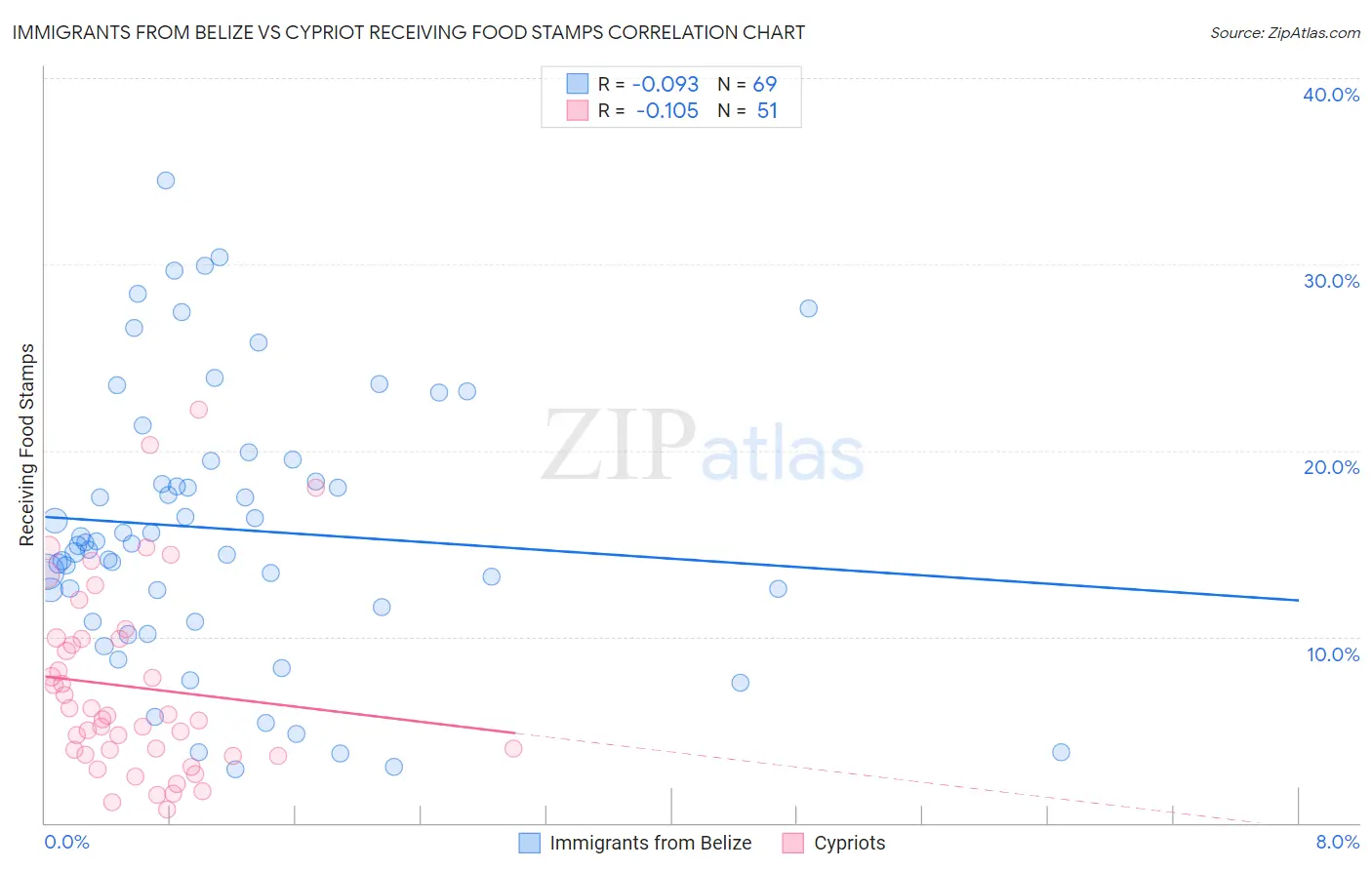 Immigrants from Belize vs Cypriot Receiving Food Stamps