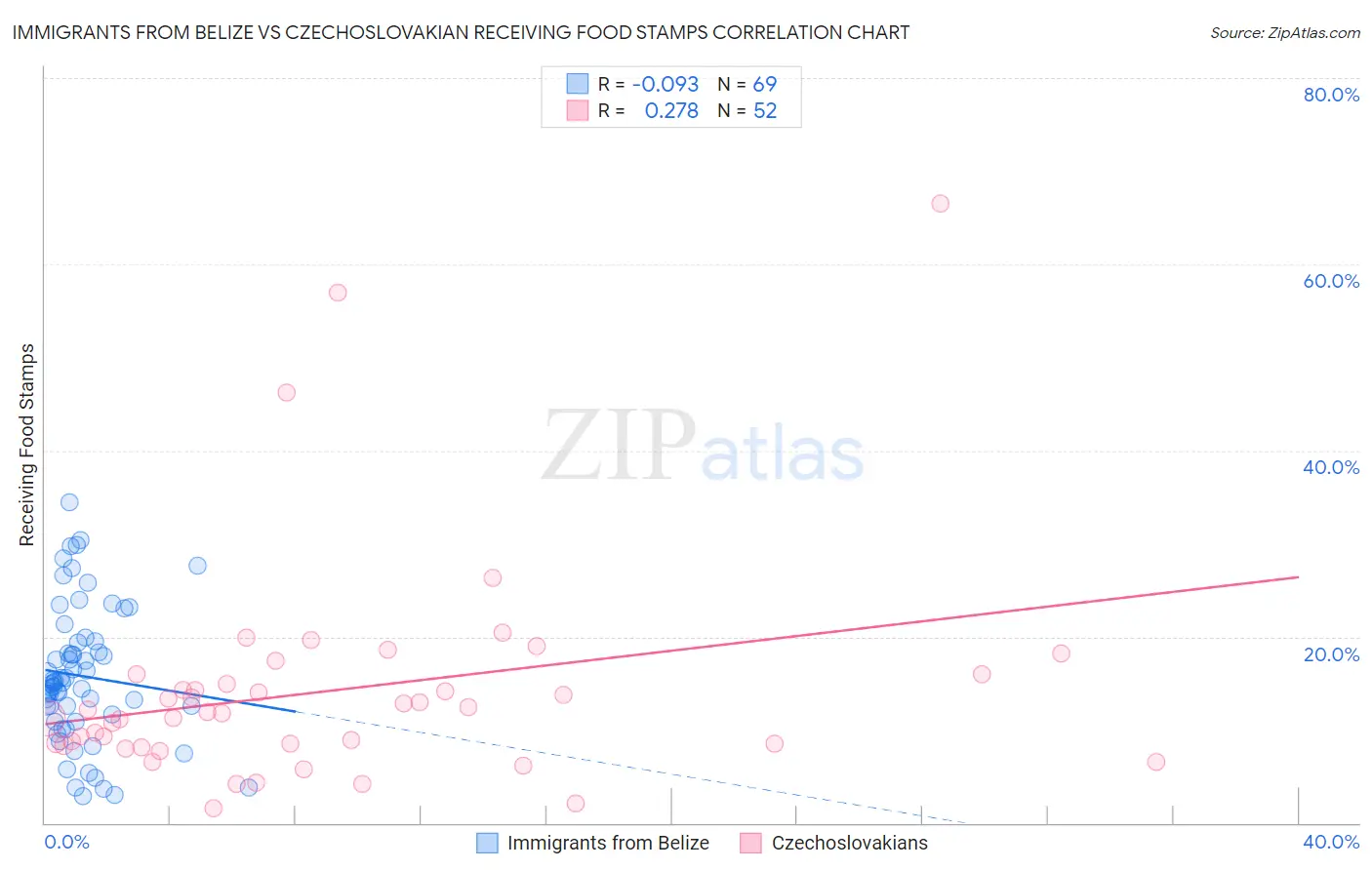 Immigrants from Belize vs Czechoslovakian Receiving Food Stamps