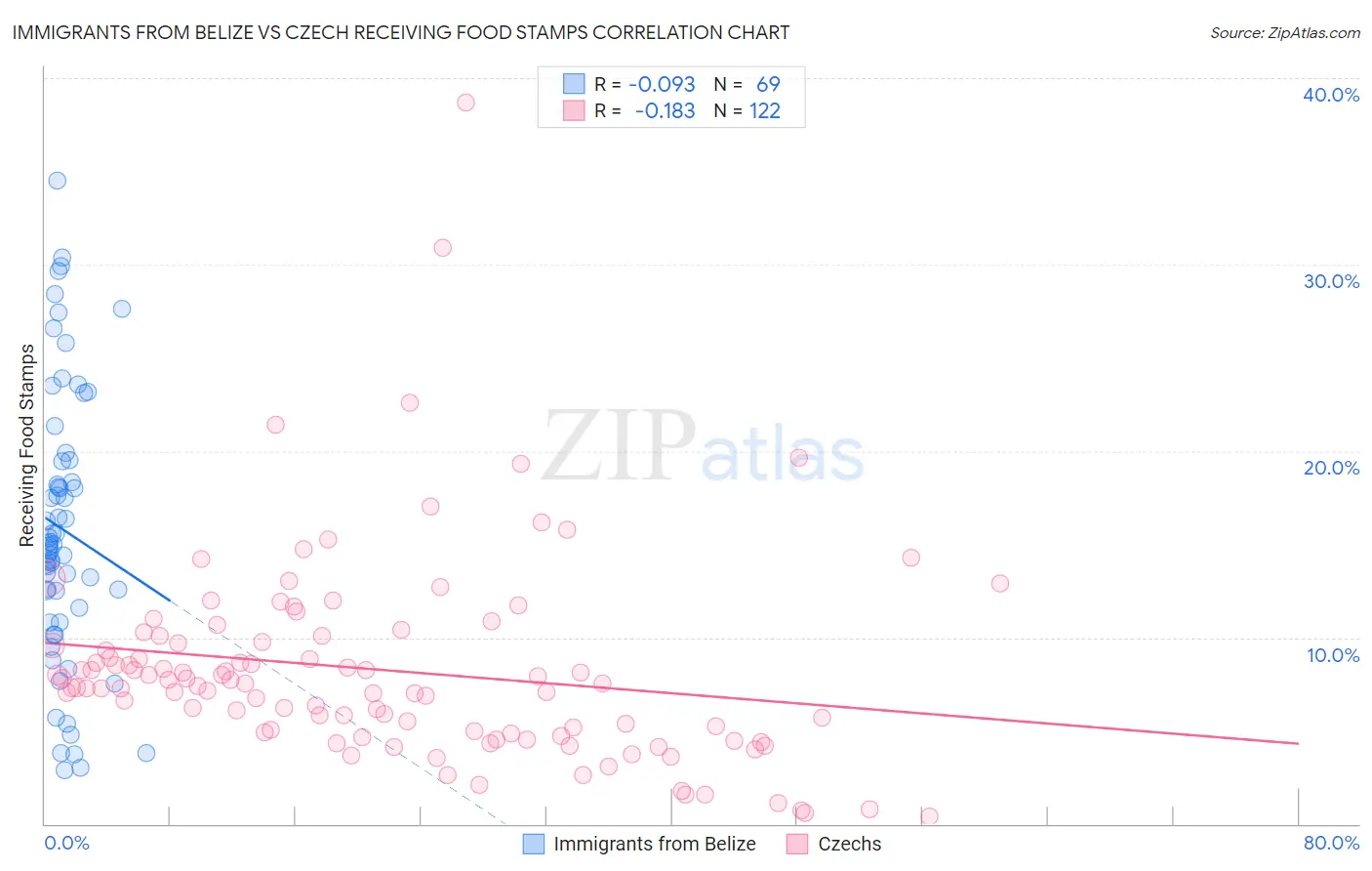 Immigrants from Belize vs Czech Receiving Food Stamps