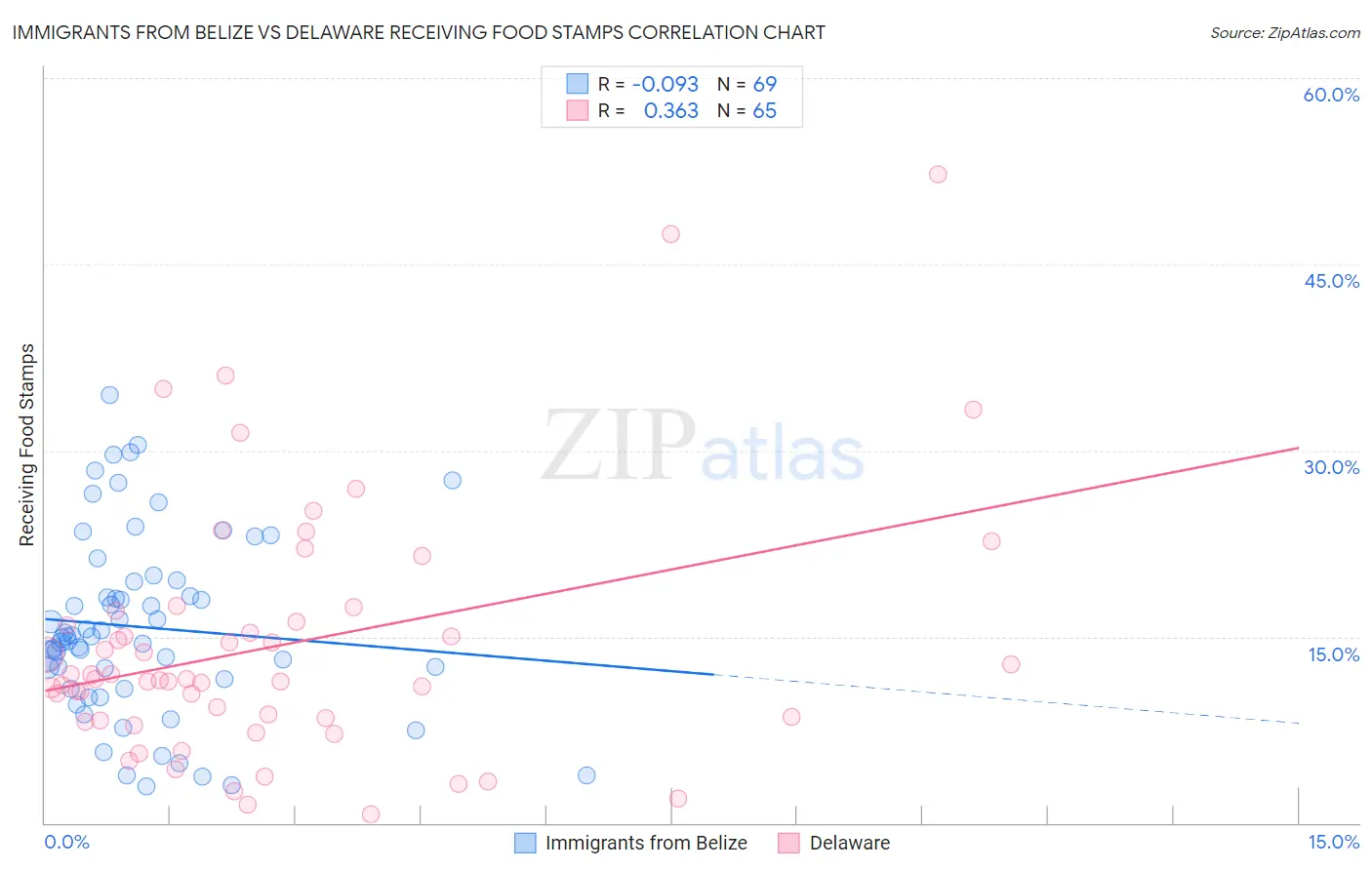 Immigrants from Belize vs Delaware Receiving Food Stamps