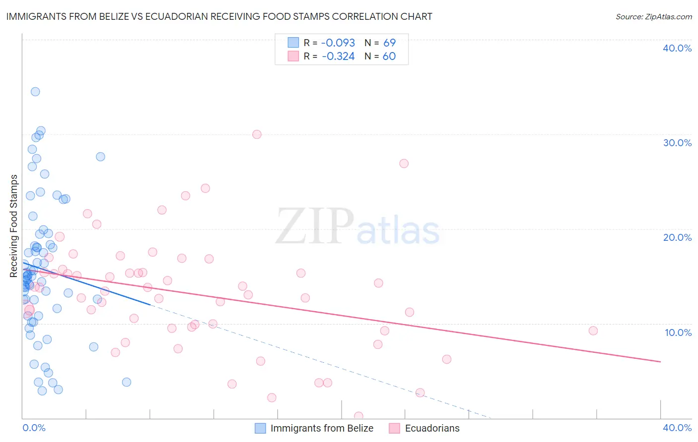 Immigrants from Belize vs Ecuadorian Receiving Food Stamps