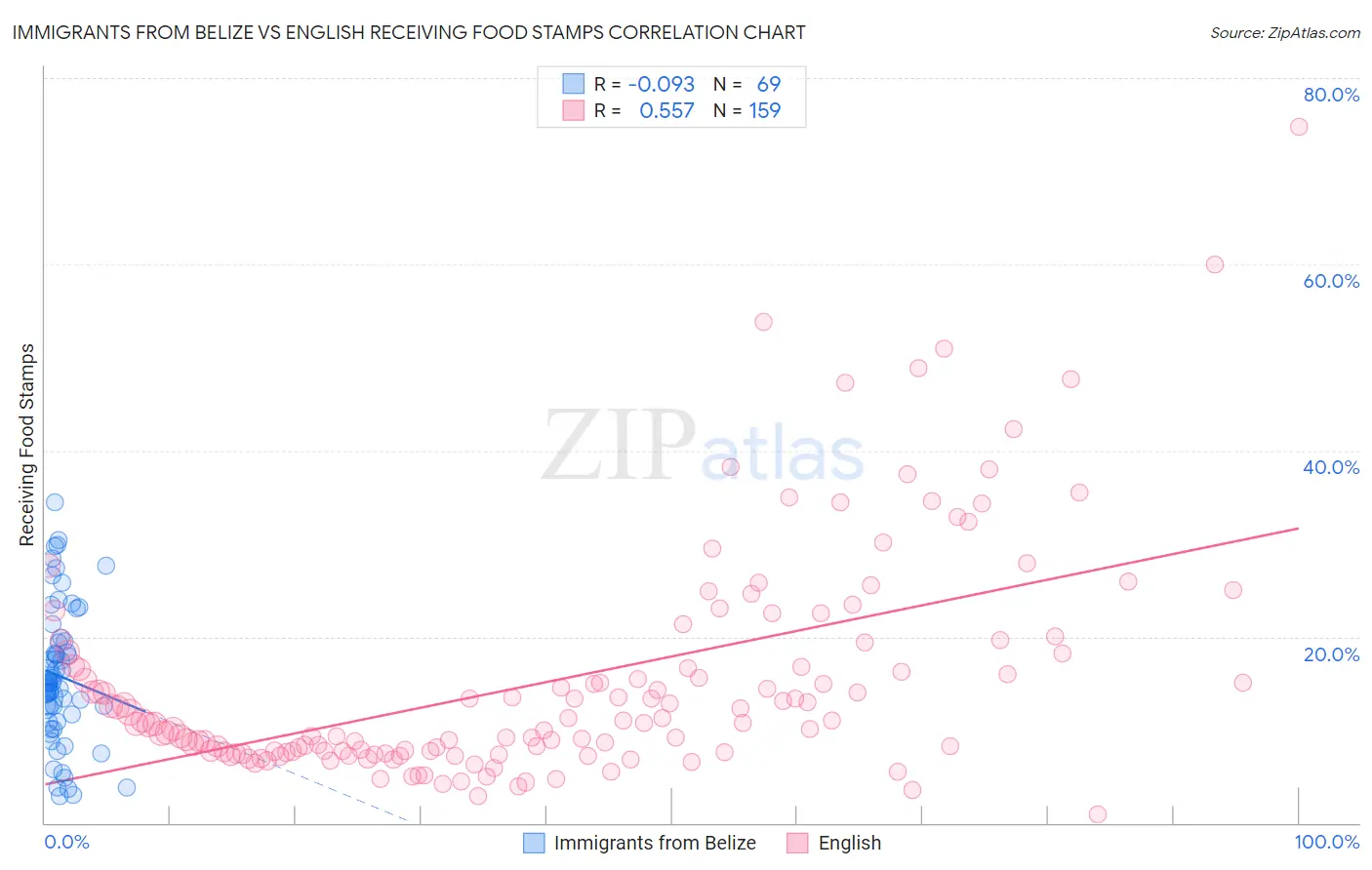 Immigrants from Belize vs English Receiving Food Stamps