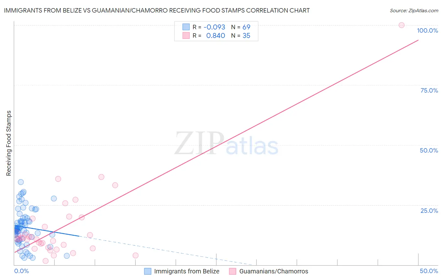 Immigrants from Belize vs Guamanian/Chamorro Receiving Food Stamps