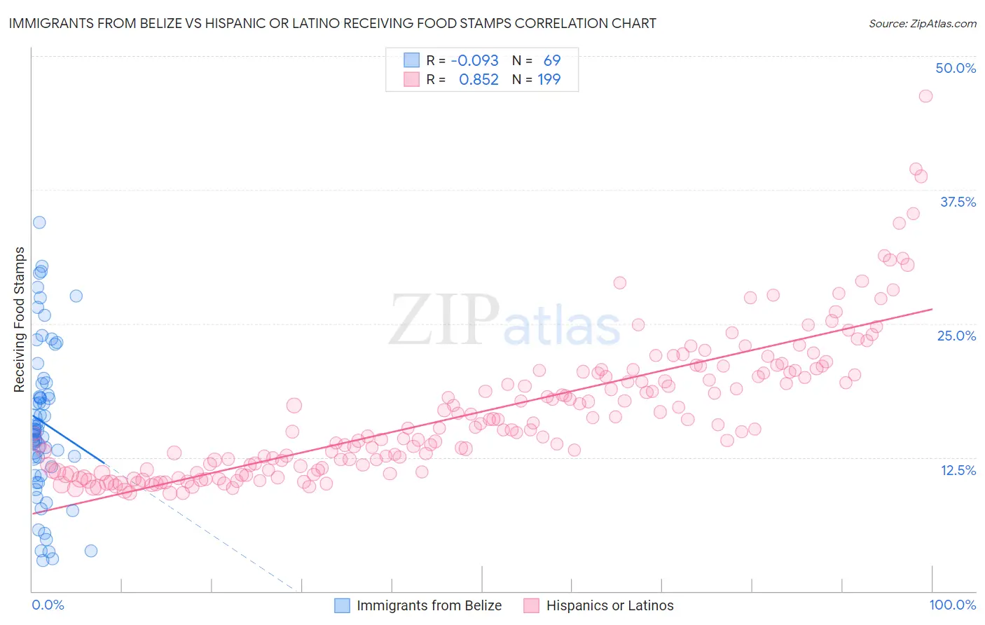 Immigrants from Belize vs Hispanic or Latino Receiving Food Stamps