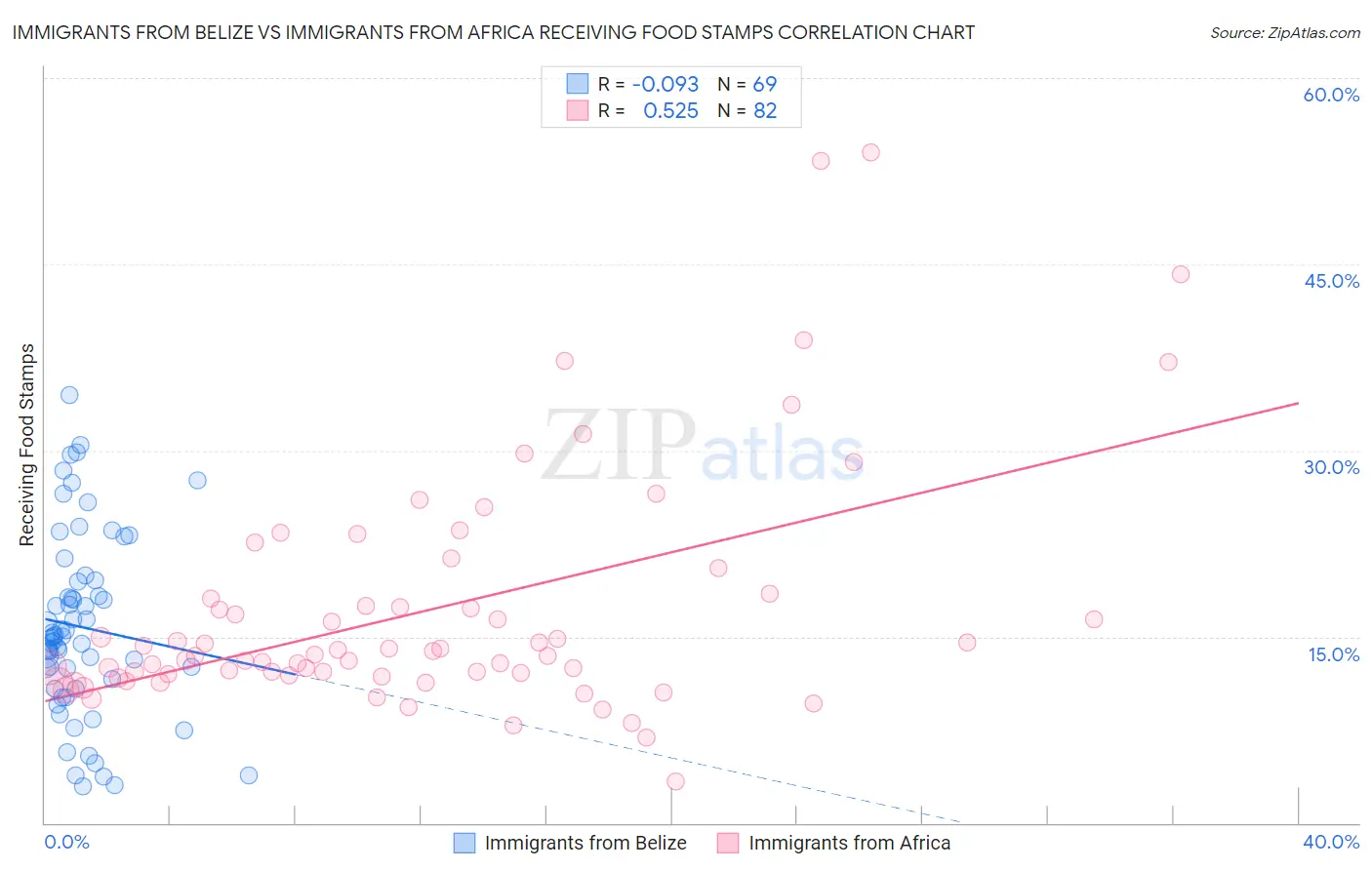 Immigrants from Belize vs Immigrants from Africa Receiving Food Stamps