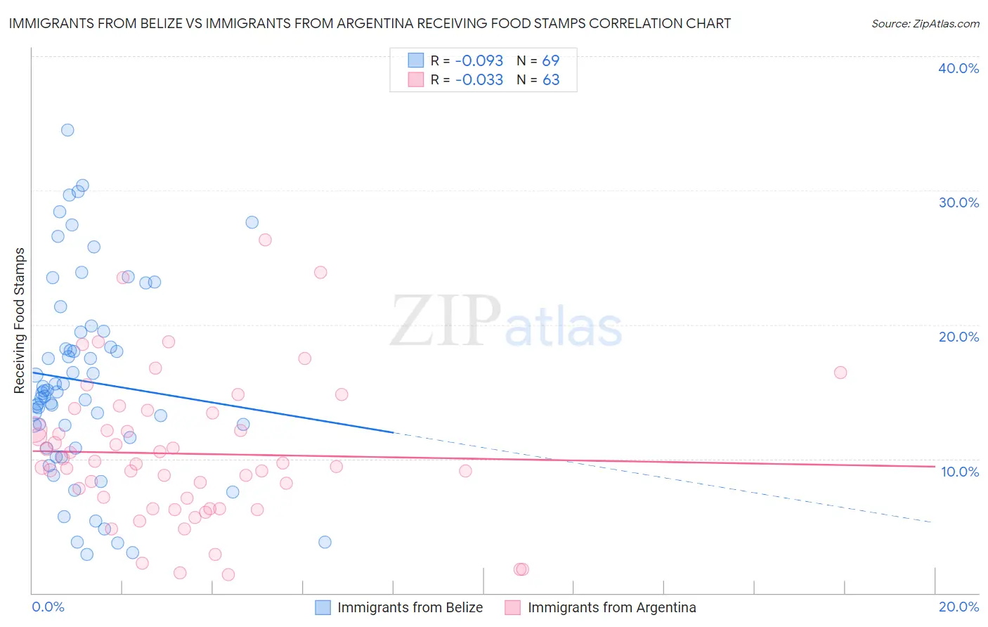 Immigrants from Belize vs Immigrants from Argentina Receiving Food Stamps