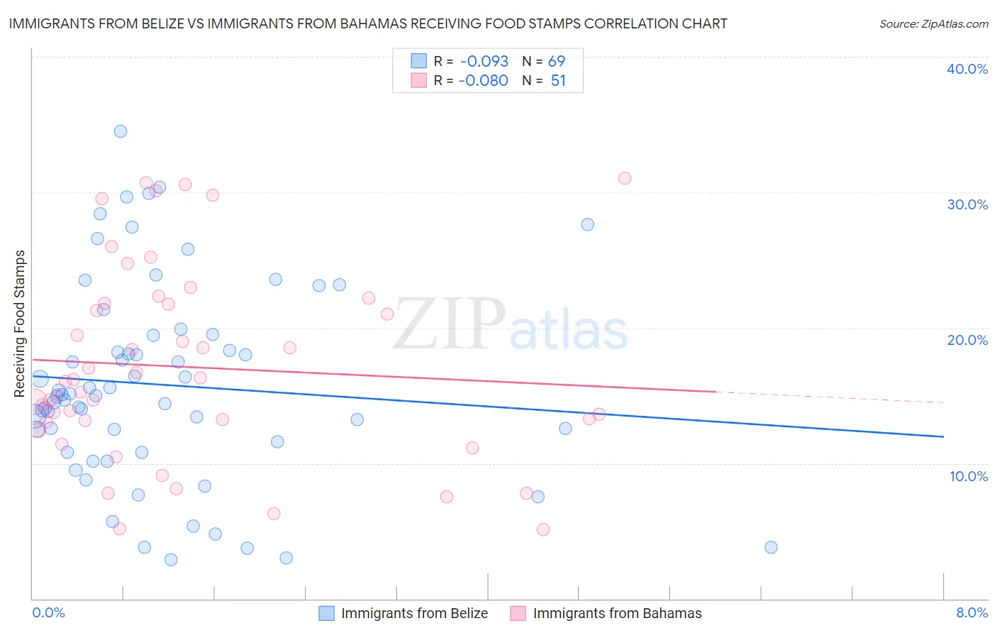 Immigrants from Belize vs Immigrants from Bahamas Receiving Food Stamps