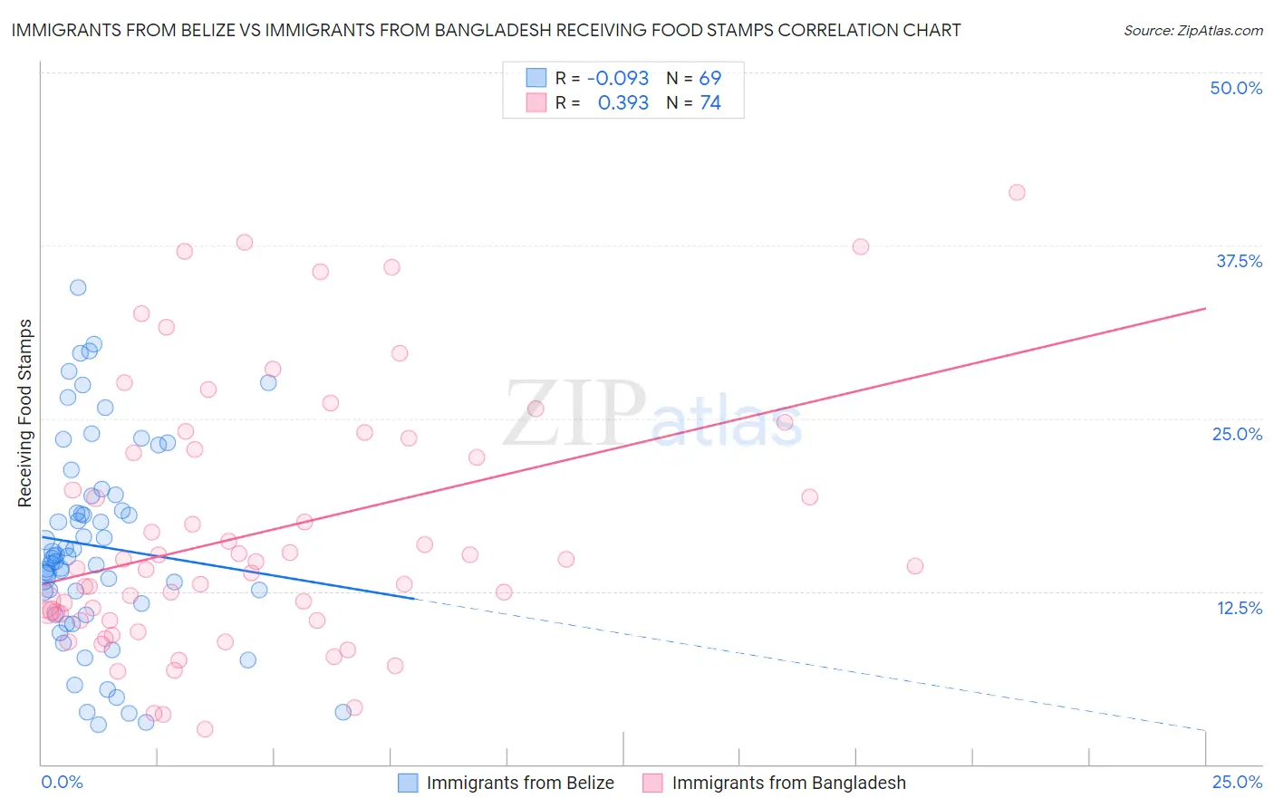 Immigrants from Belize vs Immigrants from Bangladesh Receiving Food Stamps