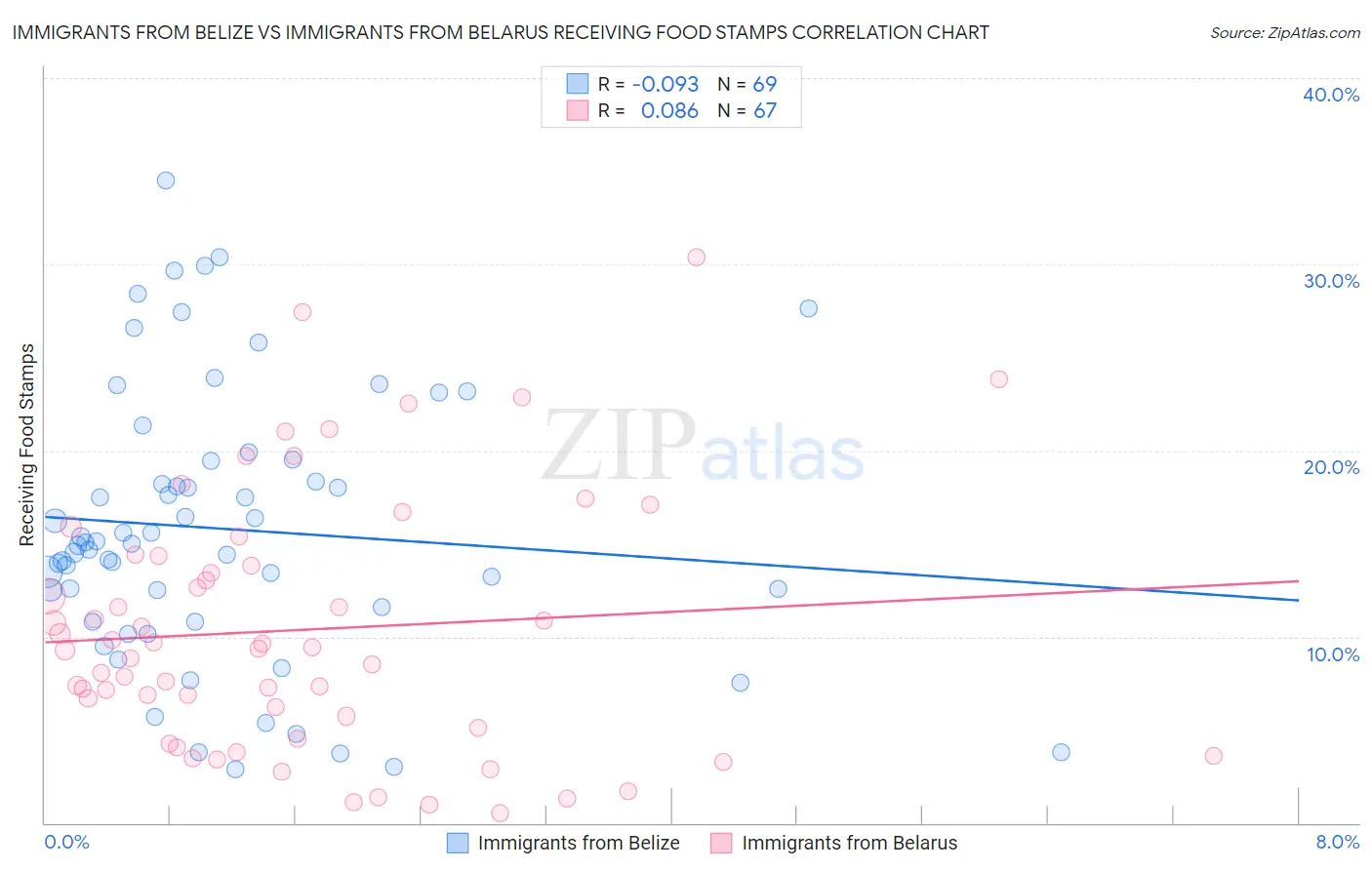 Immigrants from Belize vs Immigrants from Belarus Receiving Food Stamps