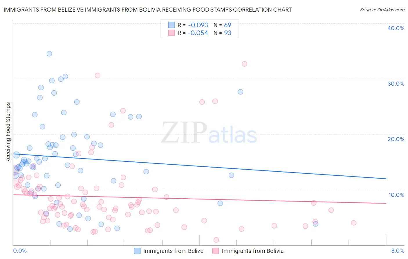 Immigrants from Belize vs Immigrants from Bolivia Receiving Food Stamps