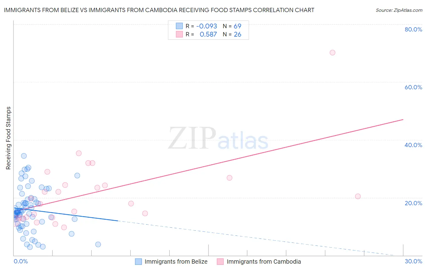 Immigrants from Belize vs Immigrants from Cambodia Receiving Food Stamps