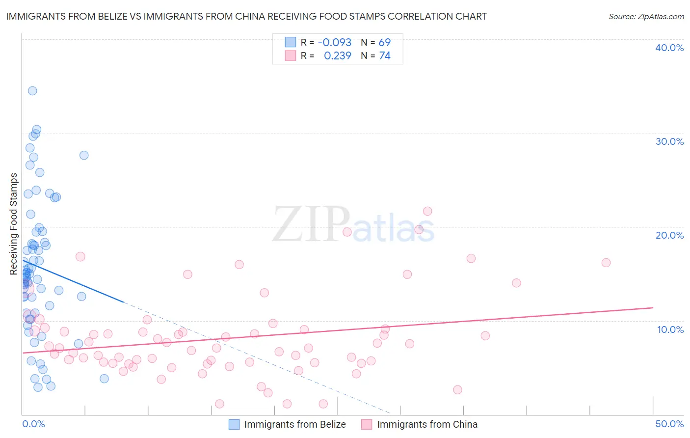 Immigrants from Belize vs Immigrants from China Receiving Food Stamps