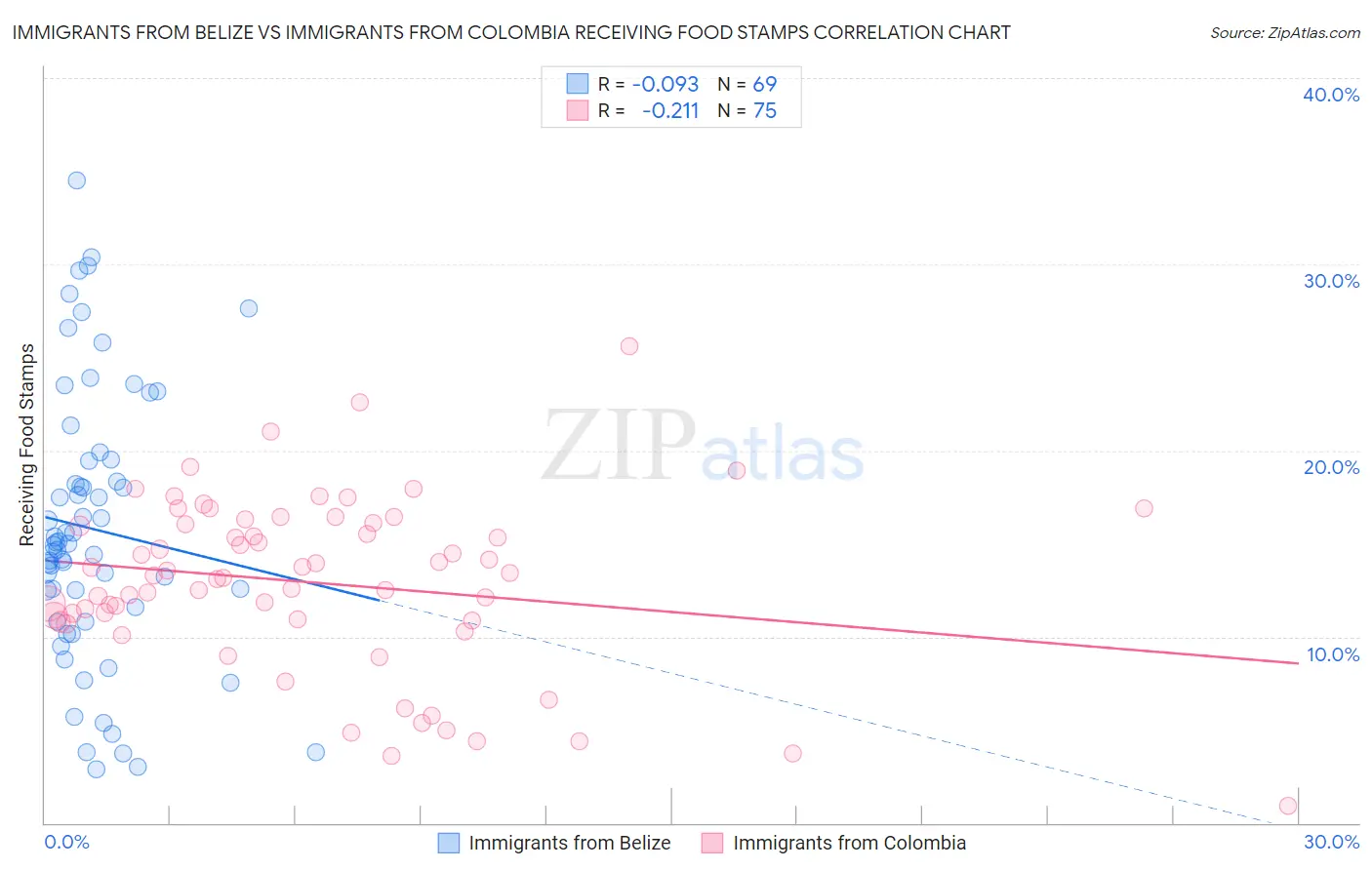 Immigrants from Belize vs Immigrants from Colombia Receiving Food Stamps