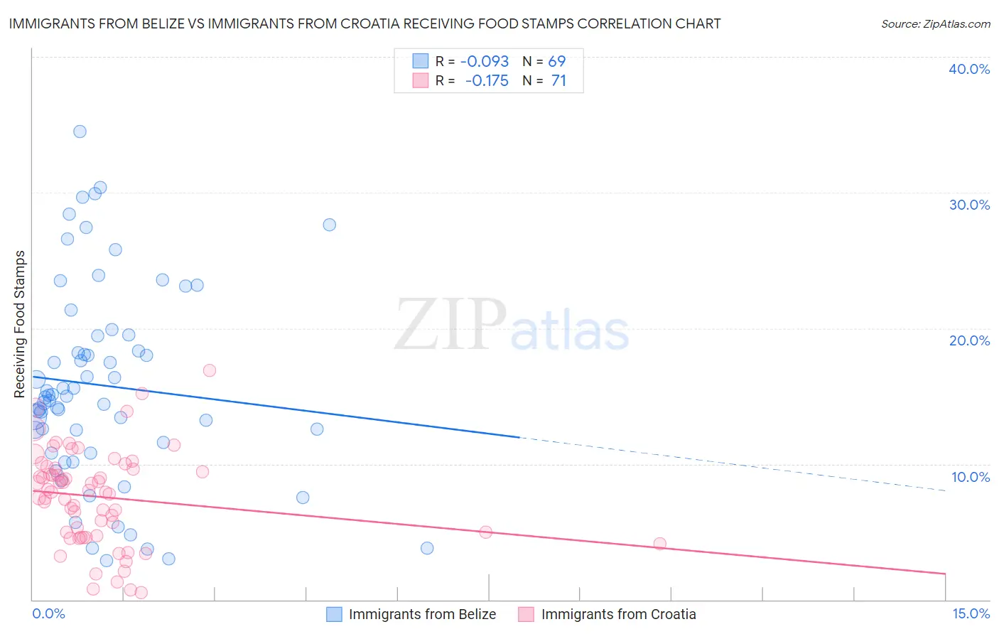 Immigrants from Belize vs Immigrants from Croatia Receiving Food Stamps