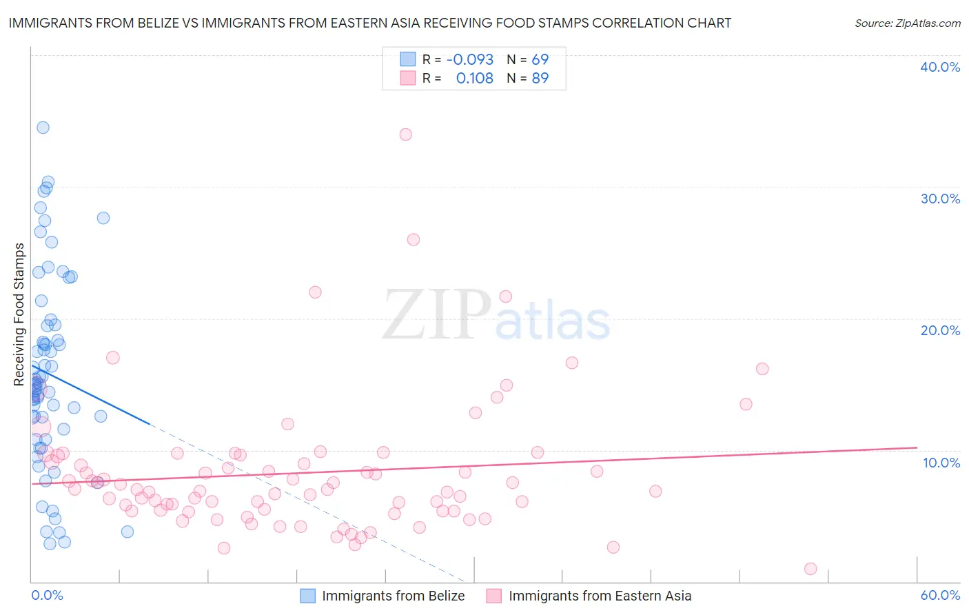 Immigrants from Belize vs Immigrants from Eastern Asia Receiving Food Stamps