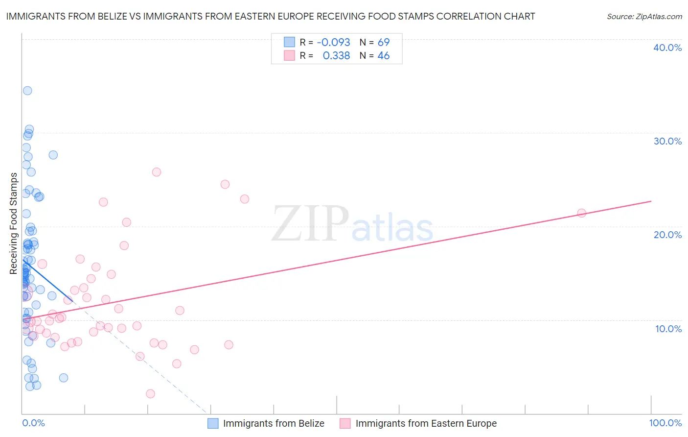 Immigrants from Belize vs Immigrants from Eastern Europe Receiving Food Stamps