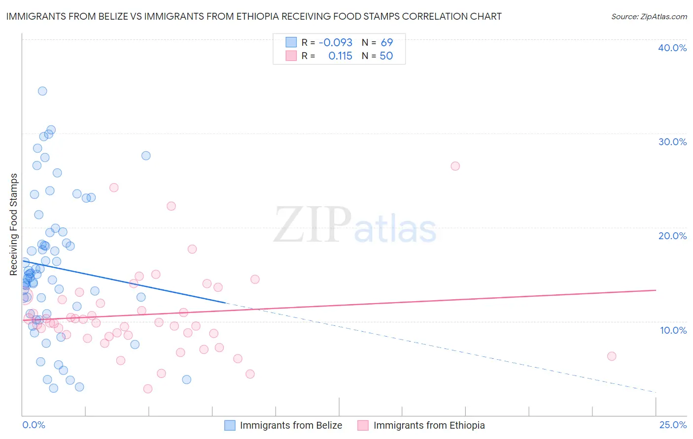 Immigrants from Belize vs Immigrants from Ethiopia Receiving Food Stamps