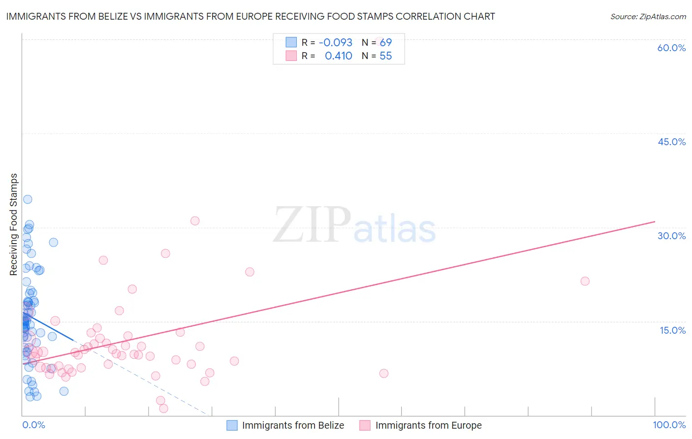 Immigrants from Belize vs Immigrants from Europe Receiving Food Stamps