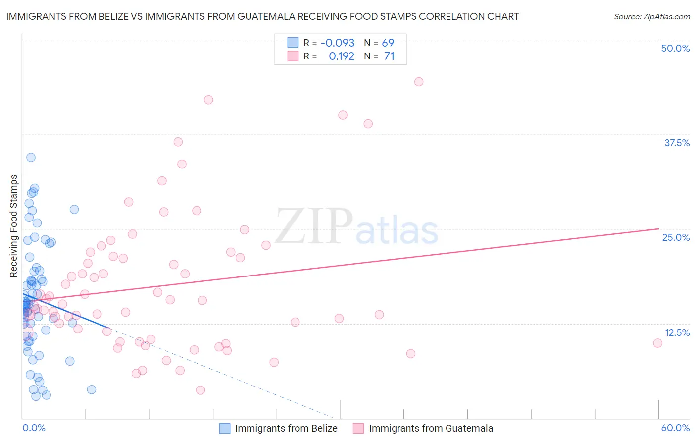 Immigrants from Belize vs Immigrants from Guatemala Receiving Food Stamps