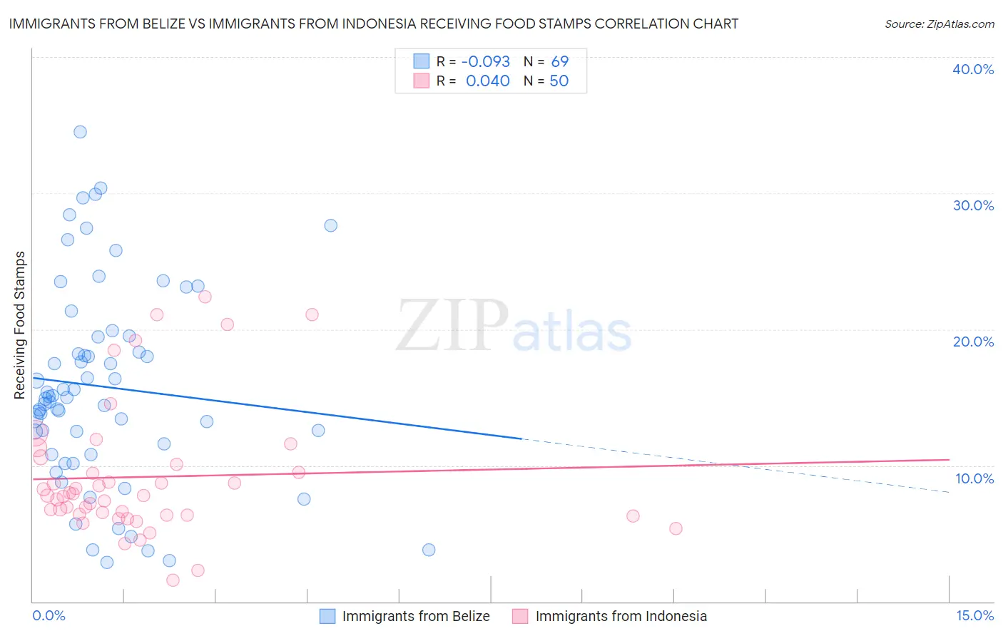 Immigrants from Belize vs Immigrants from Indonesia Receiving Food Stamps