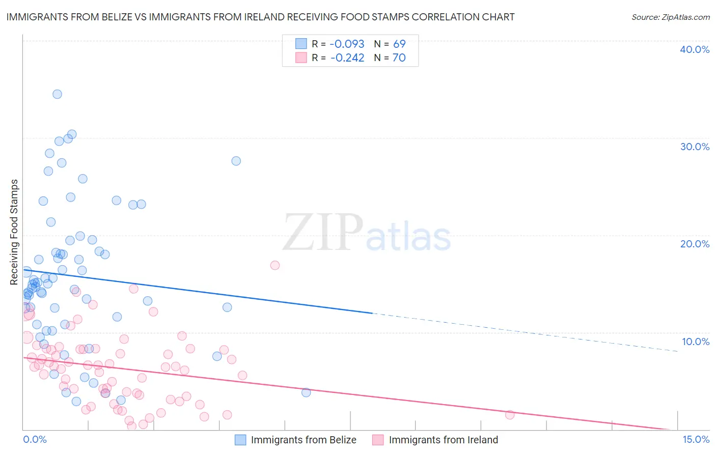 Immigrants from Belize vs Immigrants from Ireland Receiving Food Stamps