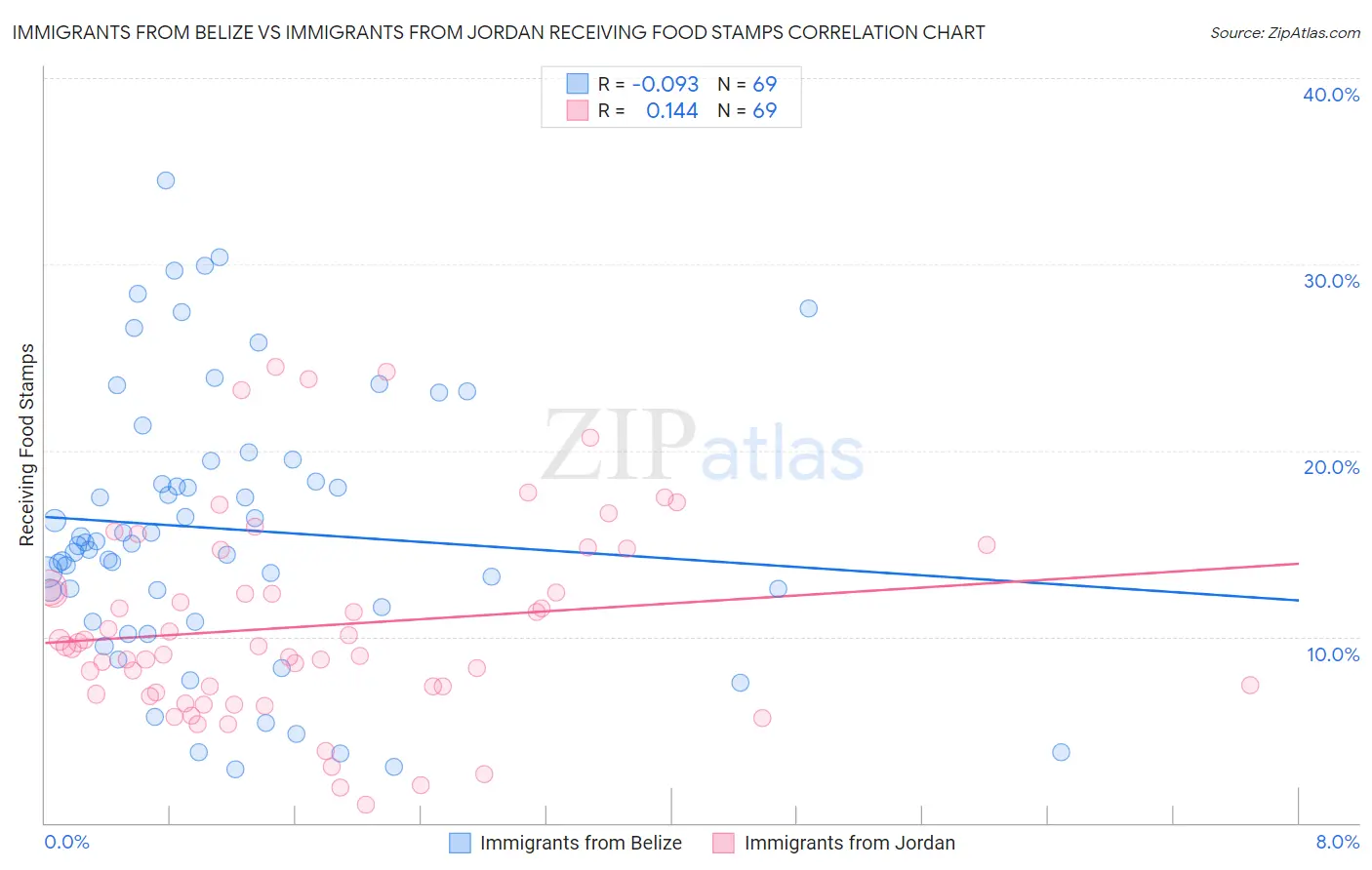 Immigrants from Belize vs Immigrants from Jordan Receiving Food Stamps