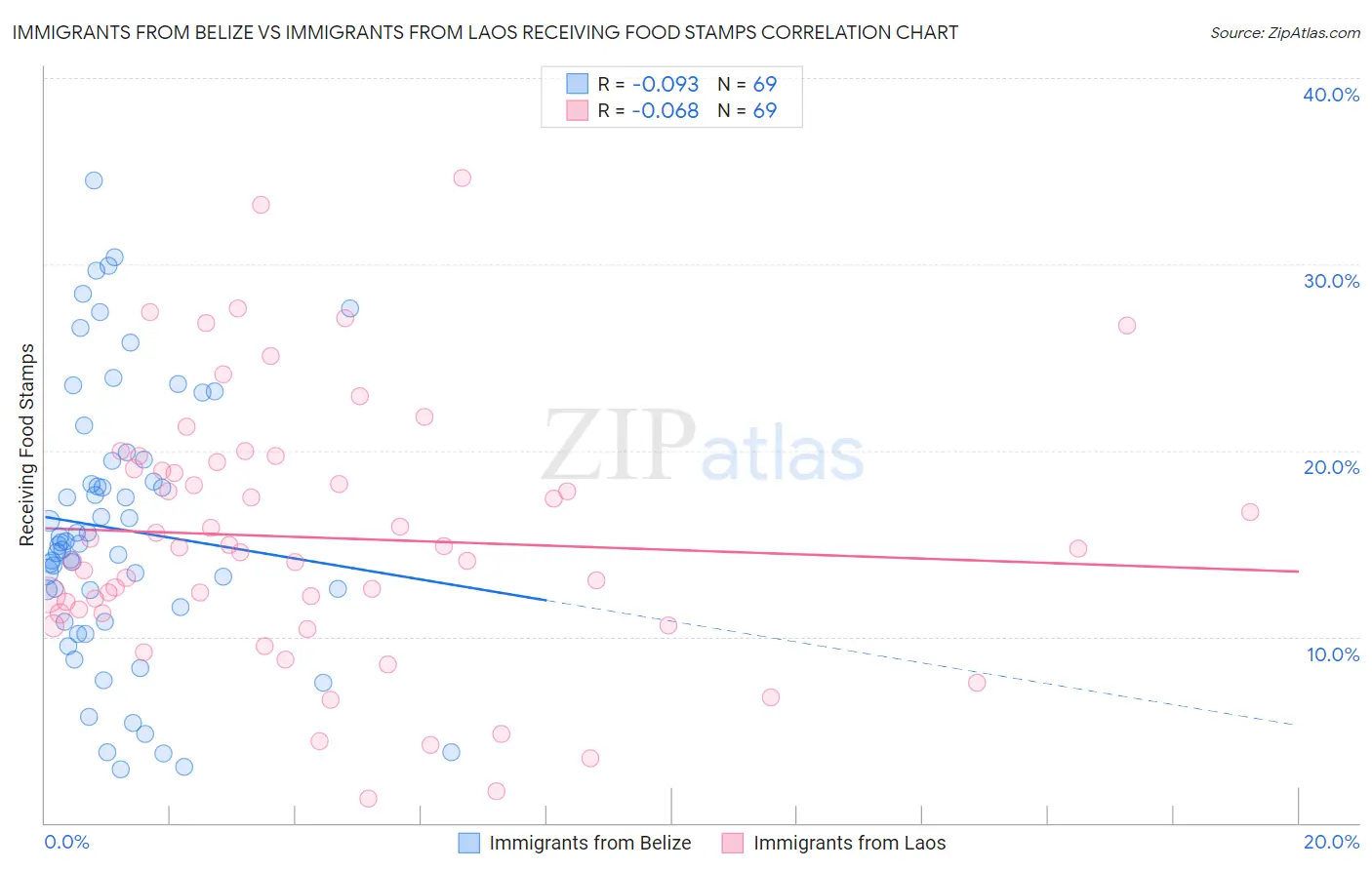 Immigrants from Belize vs Immigrants from Laos Receiving Food Stamps