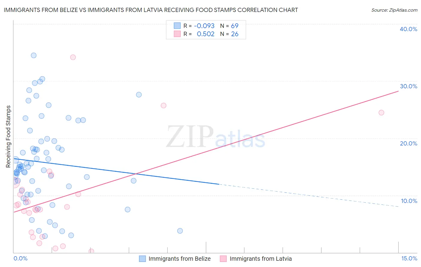 Immigrants from Belize vs Immigrants from Latvia Receiving Food Stamps
