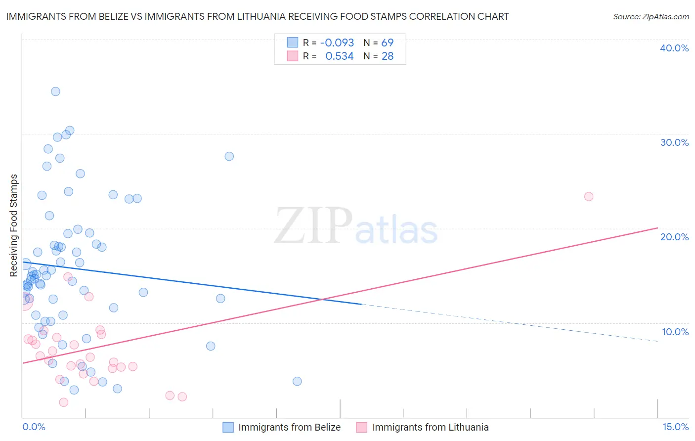 Immigrants from Belize vs Immigrants from Lithuania Receiving Food Stamps