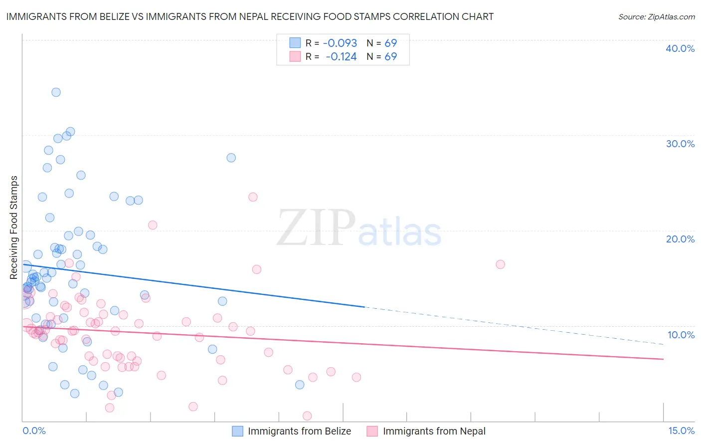 Immigrants from Belize vs Immigrants from Nepal Receiving Food Stamps