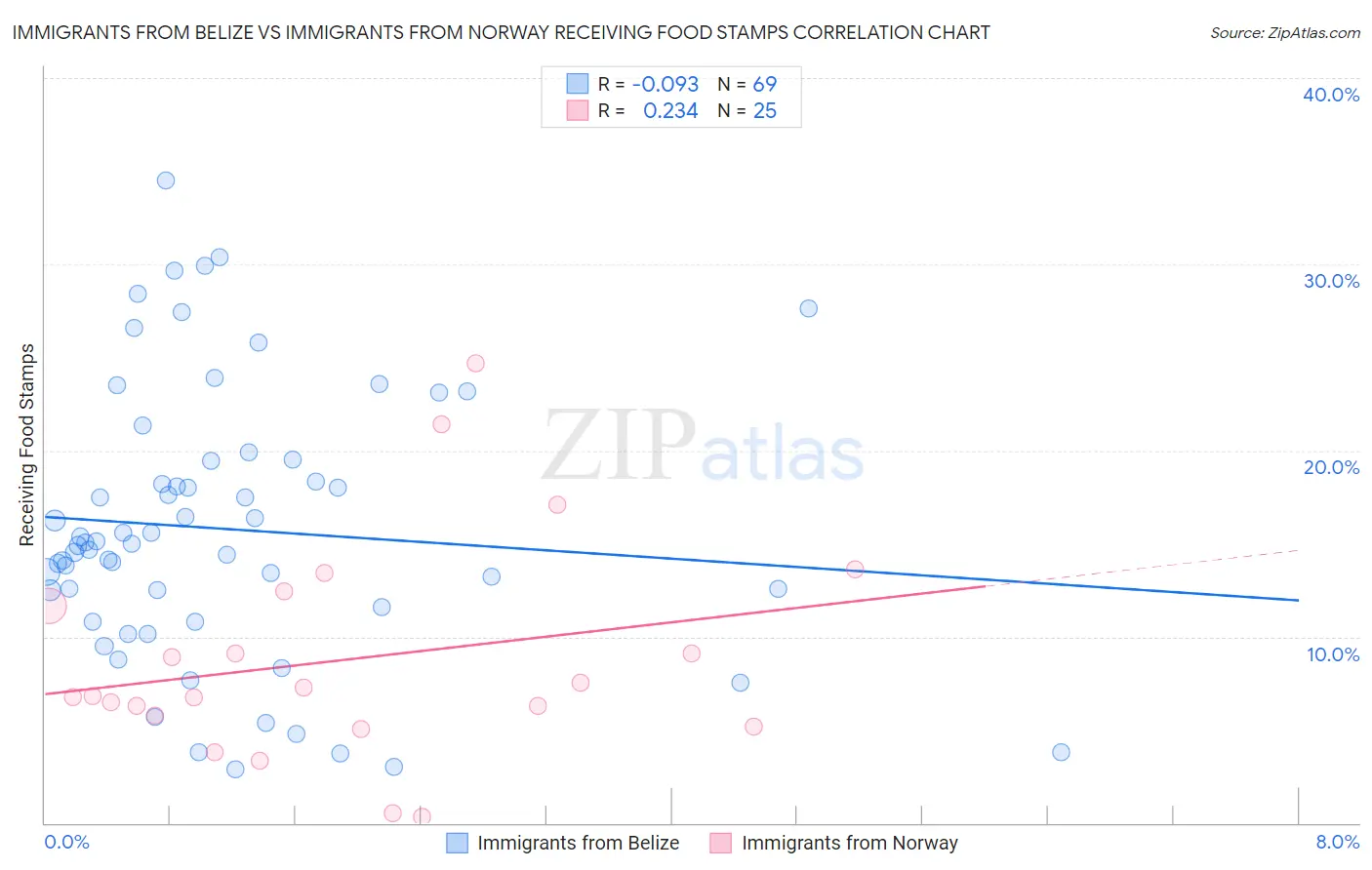 Immigrants from Belize vs Immigrants from Norway Receiving Food Stamps