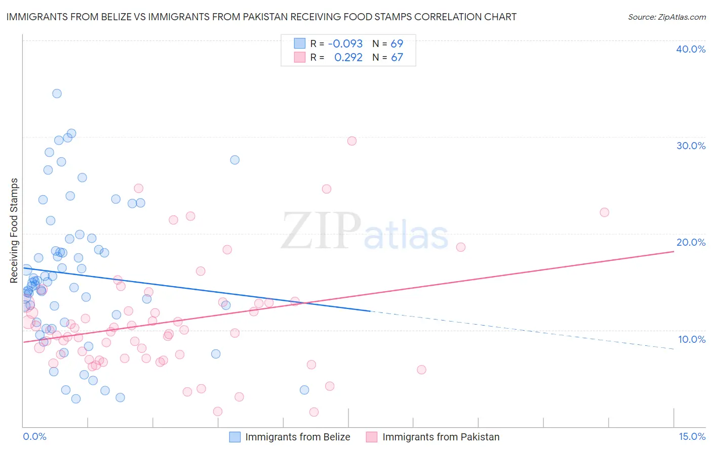 Immigrants from Belize vs Immigrants from Pakistan Receiving Food Stamps