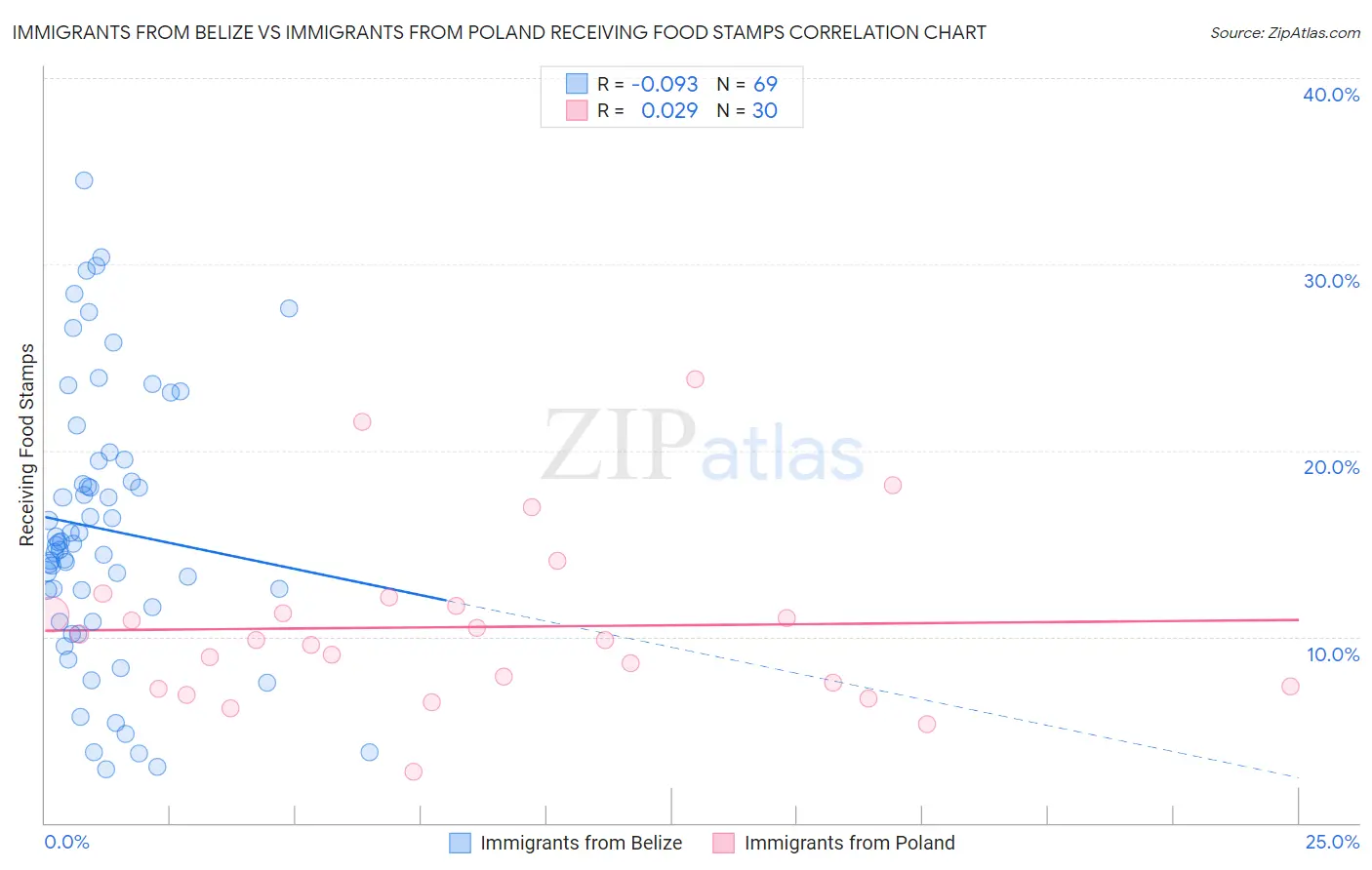 Immigrants from Belize vs Immigrants from Poland Receiving Food Stamps