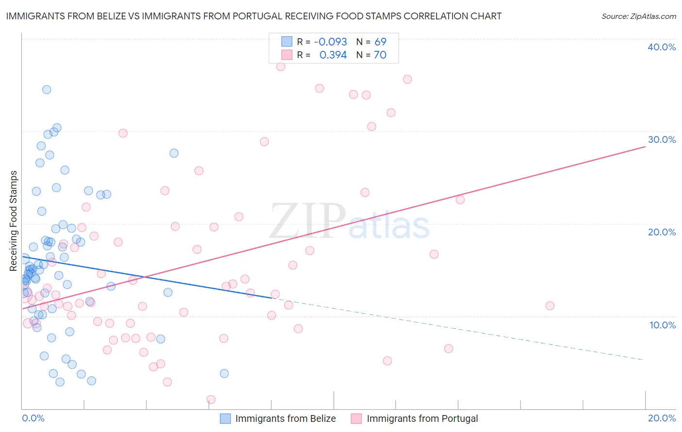 Immigrants from Belize vs Immigrants from Portugal Receiving Food Stamps