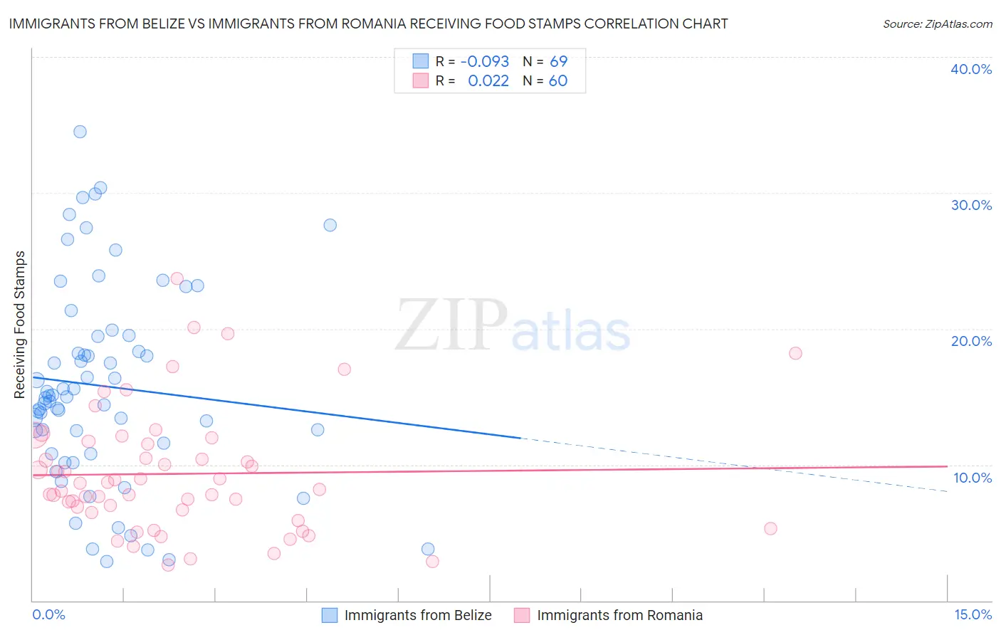 Immigrants from Belize vs Immigrants from Romania Receiving Food Stamps