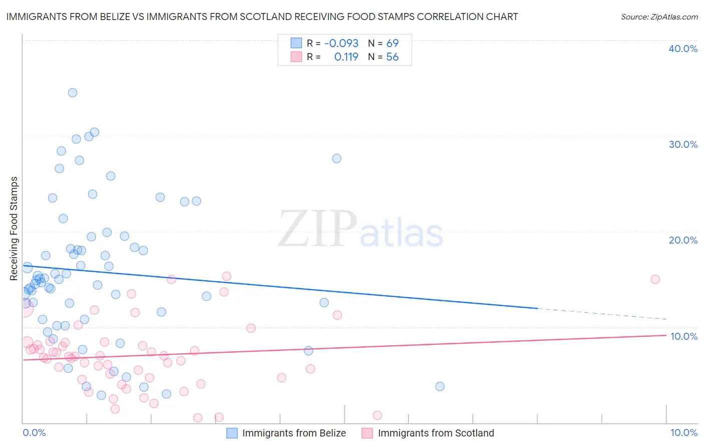 Immigrants from Belize vs Immigrants from Scotland Receiving Food Stamps
