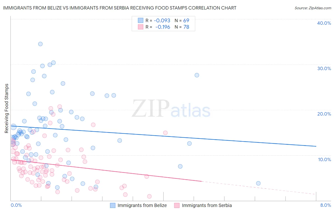 Immigrants from Belize vs Immigrants from Serbia Receiving Food Stamps
