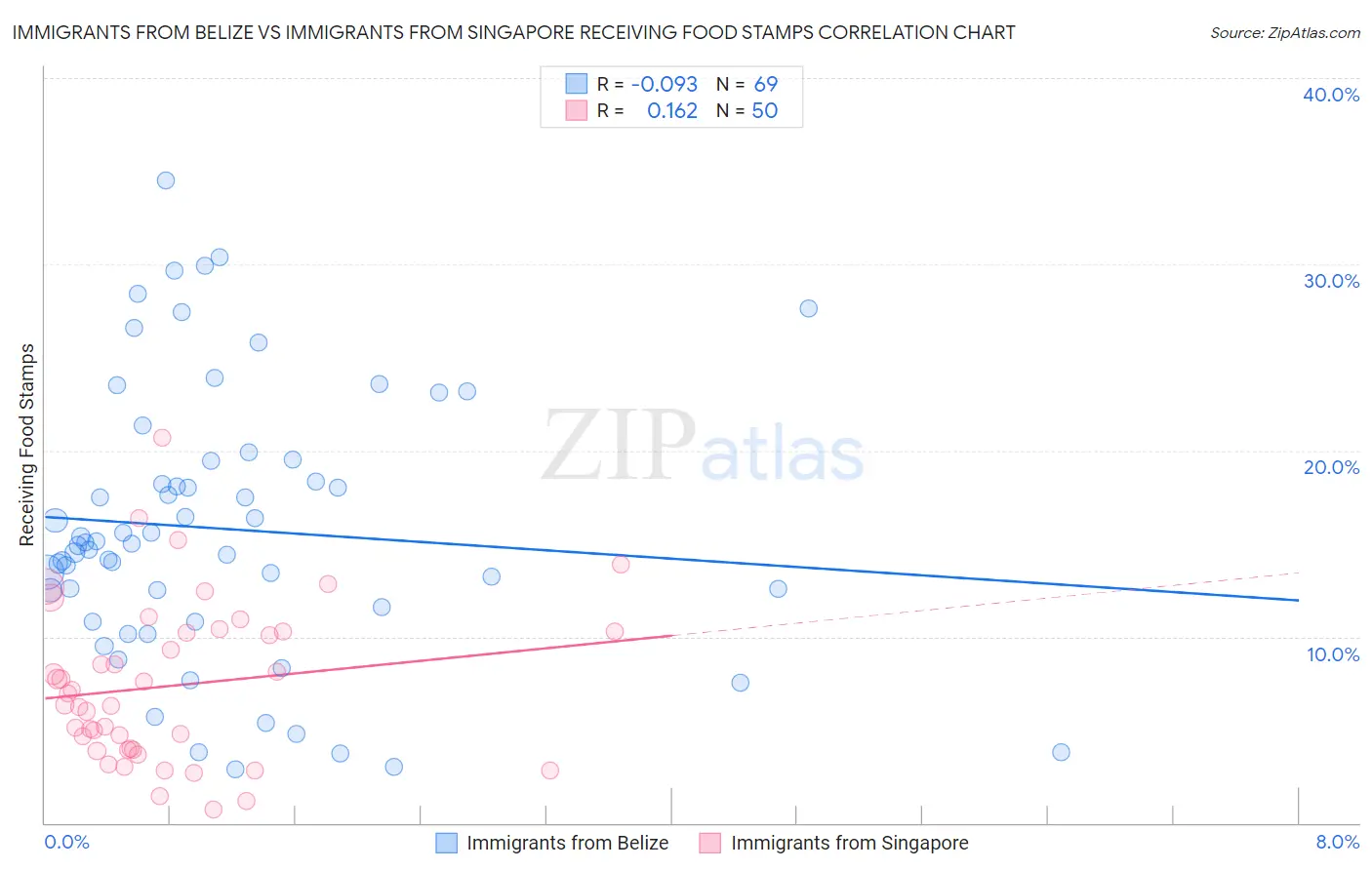 Immigrants from Belize vs Immigrants from Singapore Receiving Food Stamps