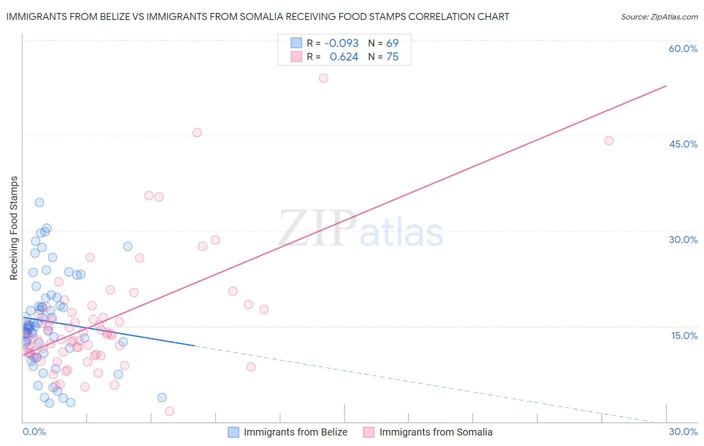 Immigrants from Belize vs Immigrants from Somalia Receiving Food Stamps